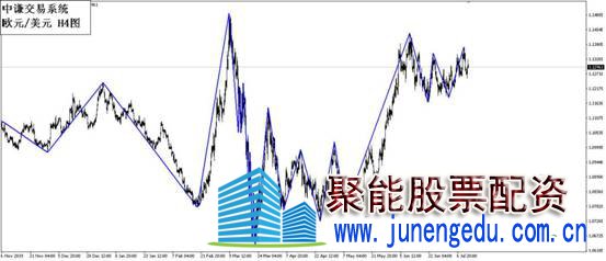 点击看大图 国学金融讲师团:一周市场分析