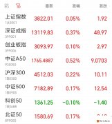 A股三大指数集体高开,贵金属板块领涨
