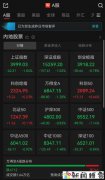 A股午评：超4700只个股飘绿 三大指数集体收跌