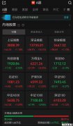 A股午评：超2900只个股飘红，三大指数集体收涨