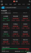 A股午评：超3100只个股飘绿，沪指收跌，深指、创