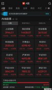A股午评:近3700只个股飘红,三大指数集体冲高收