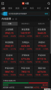 A股午评：超3000只个股飘绿，三大指数集体收涨